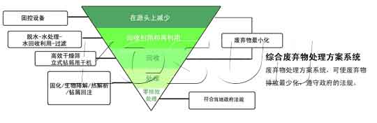 科迅钻井废弃物处理“倒三角”原则