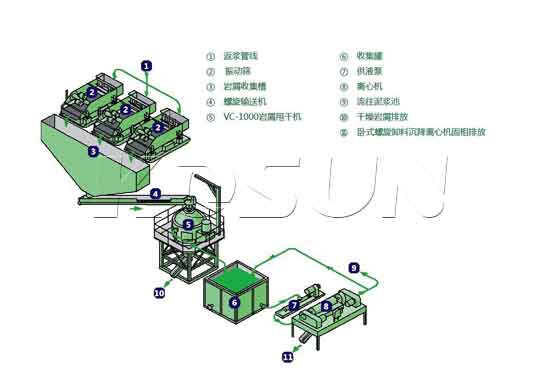 科迅设计的岩屑甩干机流程示意图