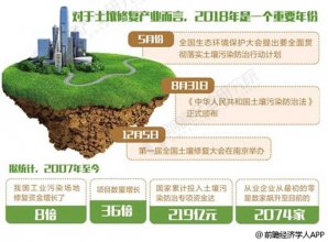 土壤修复行业市场前景可期 以创新技术追赶国际化水平