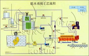 污泥脱水成套装置-科迅综合废弃物处理系统