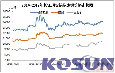 环保力压淡季行情，废铝高位震荡延续