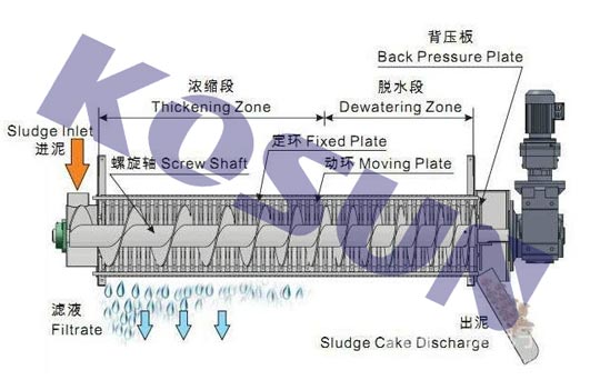 污泥脱水机的种类有哪些？