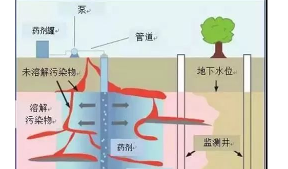 15种常见土壤地下水修复技术汇总