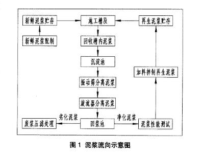 建筑泥浆零排放处理技术