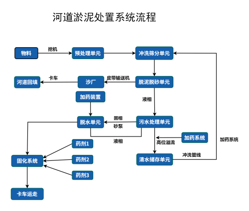 河道清淤
