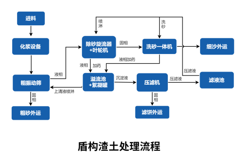 盾构渣土处理流程