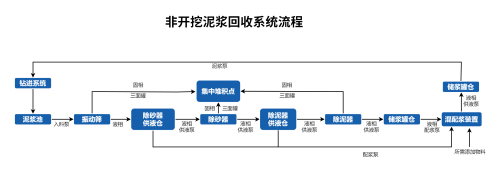 泥浆回收