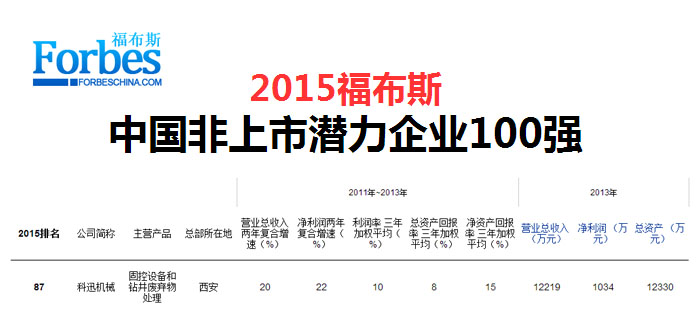 2015福布斯中国非上市潜力企业500强