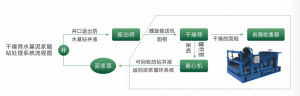 水基泥浆不落地系统如何处理钻井废弃物