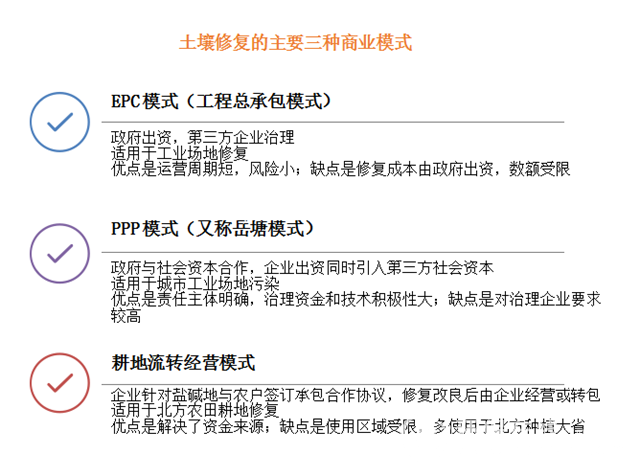 政策驱动＋商业模式 土壤污染防治这条路能走多远