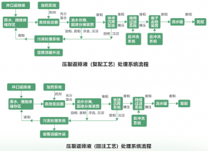 科迅页岩气气田压裂返排液处理设备方案