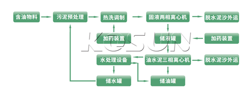 含油污泥热洗处理系统