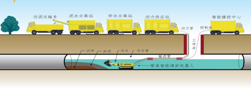 管道清淤处理系统