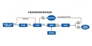 <b>西安科迅机械水基泥浆不落地系统有何优势？</b>