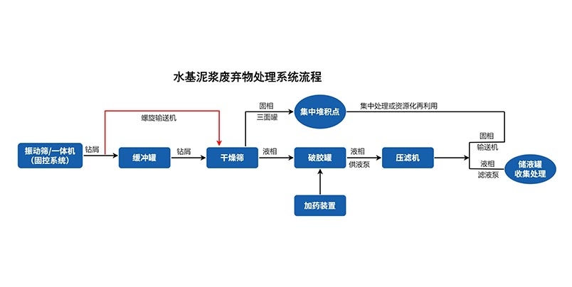 西安科迅机械水基泥浆不落地系统工作流程