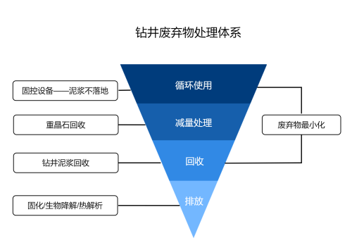 钻井废弃物处理