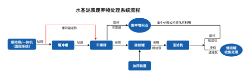 水基泥浆废弃物处理