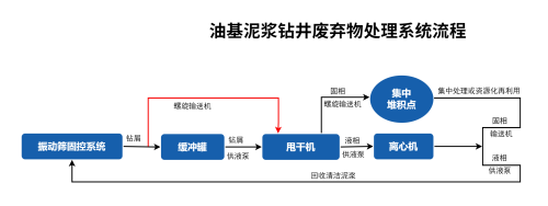 油基泥浆废弃物处理