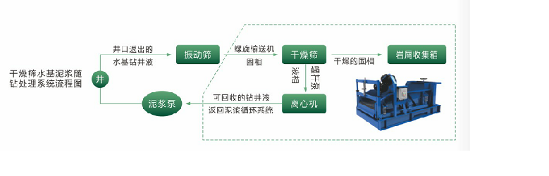 水基泥浆不落地系统 水基泥浆不落地系统
